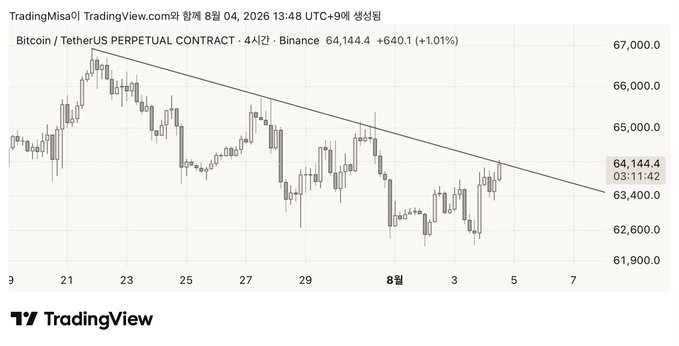 A Bitcoin/TetherUS perpetual contract chart on Binance's 4-hour timeframe (dated August 8, 2026) shows Bitcoin's price hovering near $64,144.4 (+1.01%), with a descending trendline resistance and the market testing potential support levels near $62,600. The image supports the post's sentiment, as the tight consolidation beneath the descending trendline suggests that a confirmed breakout above resistance could trigger a significant upside move in BTC.