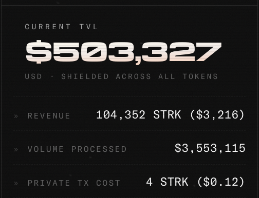 A dashboard displaying 'CURRENT TVL $503,327 USD · SHIELDED ACROSS ALL TOKENS' along with metrics for revenue, volume processed, and private transaction costs.