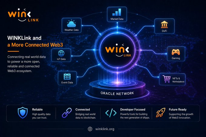 Promotional graphic for WINkLink, a Web3 oracle network connecting real-world data (Weather, Market, IoT, Event, DeFi, Gaming, NFTs) to blockchain, highlighting its Reliable, Connected, Developer Focused, and Future Ready features, with the website winklink.org.