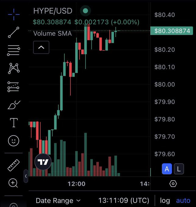 A TradingView chart displays the HYPE/USD ticker at $80.308874, up 0.002173 (+0.00%), showing intraday price action climbing from ~$79.70 to a fresh all-time high near $80.40. The chart visually supports the post's bullish outlook on $HYPE, highlighting the recent ATH breakout that coincides with growing discussion around how perpetual futures could come onshore in America under CFTC oversight.