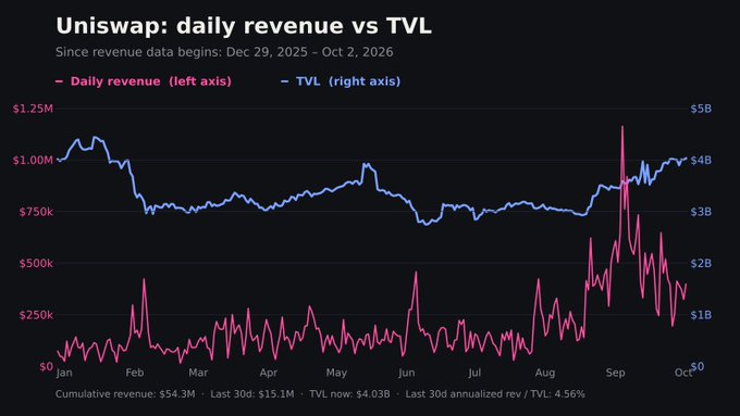 A line chart titled "Uniswap: daily revenue vs TVL" showing daily revenue (pink) and TVL (blue) trends from Dec 2025 to Oct 2026, with cumulative revenue of $54.3M and TVL of $4.03B.
