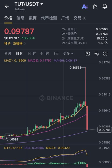 A Binance trading chart screenshot showing TUT/USDT cryptocurrency price at $0.09787, displaying a dramatic price spike and crash on a candlestick chart with MA and MACD indicators.