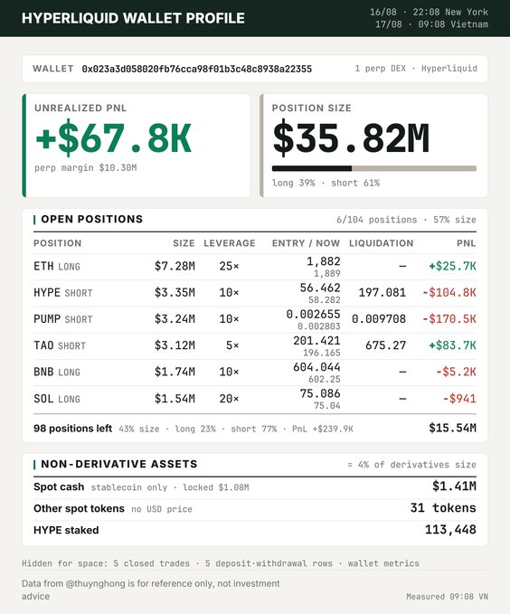 A Hyperliquid wallet profile dashboard showing an unrealized PnL of +$67.8K, position size of $35.82M, and open positions including ETH LONG ($7.28M), HYPE SHORT ($3.35M), PUMP SHORT ($3.24M), and TAO SHORT ($3.12M).