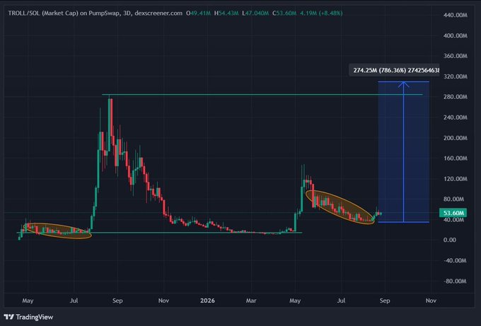 A 3-day candlestick chart of $TROLL/SOL market cap on PumpSwap shows a current cap of $53.60M, with the highlighted blue box projecting a potential 786.36% rally to $274.25M, supporting the post's claim that $TROLL is "primed" for a major breakout from its current $50M range.
