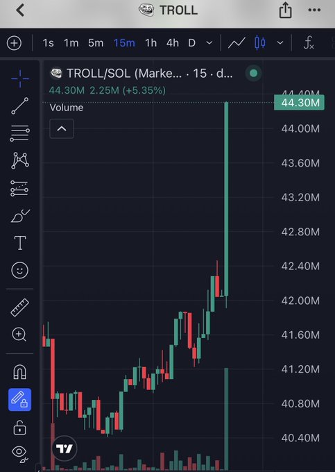 A TradingView chart for TROLL/SOL showing a sharp price spike to 44.30M (+5.35%) on a 15-minute timeframe with high volume.