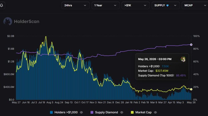 The image shows a graph with two lines, one representing the price of a cryptocurrency over time and another showing the number of tokens held by users. The graph displays that there has been an increase in the value of the cryptocurrency over time, as indicated by the upward trend on the x-axis. Additionally, the y-axis represents the number of tokens held by users, with a purple line indicating a rise in the number of tokens being held above 86%. This suggests that more people are investing in the cryptocurrency and holding onto their tokens.