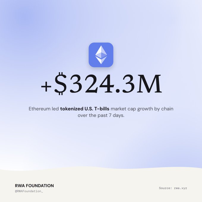 An infographic from RWA Foundation states Ethereum led tokenized U.S. T-bills market cap growth by +$324.3M over the past 7 days, sourced from rwa.xyz.