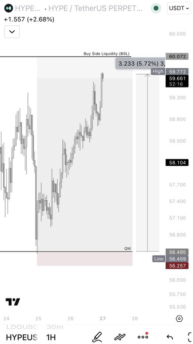 The image shows a cryptocurrency trading chart for HYPE/TetherUS PERPET with an upward price trend, indicating a successful trade with partial profits taken as mentioned in the post. The chart highlights "Buy Side Liquidity (BSL)" and key price points like 60.072 and 56.257, relating to the trader's strategy.