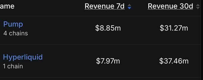 A revenue comparison table shows Pump (4 chains) generating $8.85m (7d) and $31.27m (30d), while Hyperliquid (1 chain) brings in $7.97m (7d) and $37.46m (30d). The post highlights that despite $SOL's reputation as the leading general-purpose chain, perps trading revenue over the past 30 days has flowed to a specialized single-chain competitor like Hyperliquid rather than to $SOL.