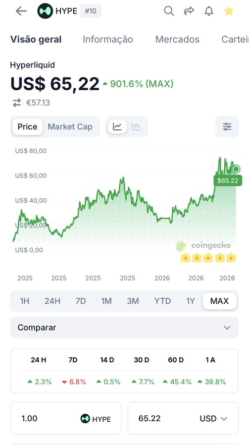 A CoinGecko price page for Hyperliquid (HYPE) priced at US$65.22, showing a 901.6% (MAX) gain, €57.13 equivalent, and various timeframe performance metrics.