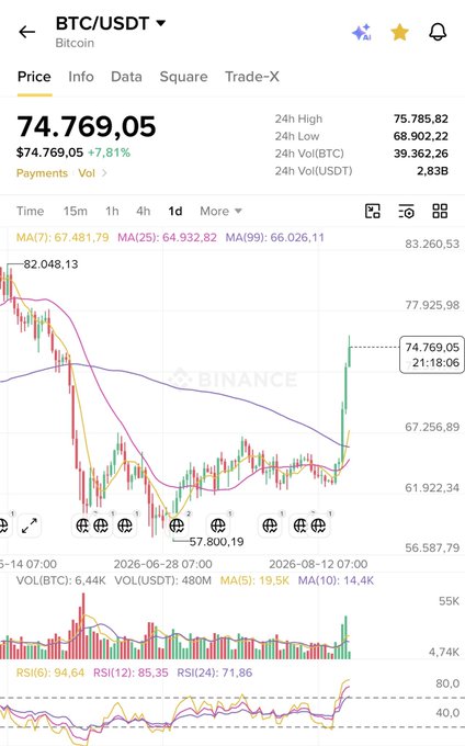 A Binance app screenshot showing the BTC/USDT Bitcoin chart with a current price of $74,769.05, up 7.81%, displaying candlestick charts and technical indicators.