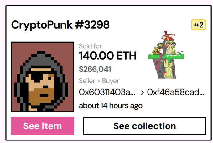 A digital interface displays the sale of "CryptoPunk #3298" for "140.00 ETH" ($266,041), showing pixel art and an avatar, with seller and buyer addresses partially visible.