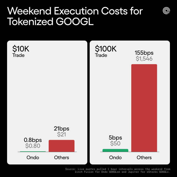 A bar chart titled 'Weekend Execution Costs for Tokenized GOOGL' comparing Ondo vs Others at $10K and $100K trade sizes, showing Ondo at 0.8bps ($0.80) and Others at 21bps ($21) for $10K, and Ondo at 5bps ($50) vs Others at 155bps ($1,546) for $100K.