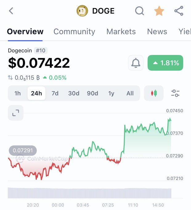 The image shows a CoinMarketCap overview of Dogecoin (DOGE) trading at $0.07422, up 1.81% over 24 hours, with a chart depicting a notable upward price trend from around $0.07291 toward $0.07450. This visual supports the post's bullish sentiment about DOGE targeting $2.20 with increased volume, though the current price shown is far from that ambitious target.