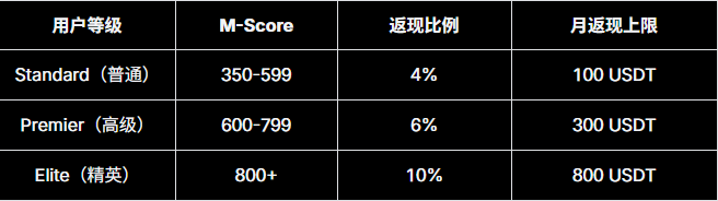 A tier table displays user levels and rewards in Chinese: Standard (350-599 M-Score, 4% rebate, 100 USDT cap), Premier (600-799, 6%, 300 USDT), and Elite (800+, 10%, 800 USDT).