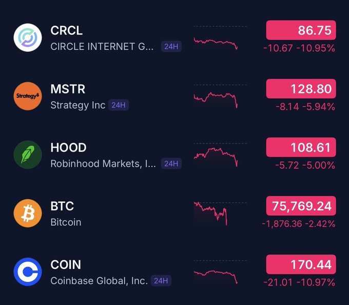 A stock/crypto watchlist shows all assets in red, with CRCL down 10.95% at 86.75, MSTR down 5.94% at 128.80, HOOD down 5.00% at 108.61, BTC down 2.42% at 75,769.24, and COIN down 10.97% at 170.44 over 24 hours.
