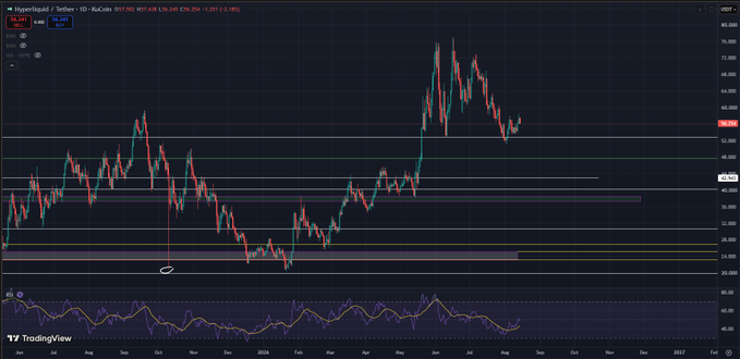 A TradingView candlestick chart for 'Hyperliquid / Tether' showing price movements over time with a current price of 58.390 and a -3.39% change.