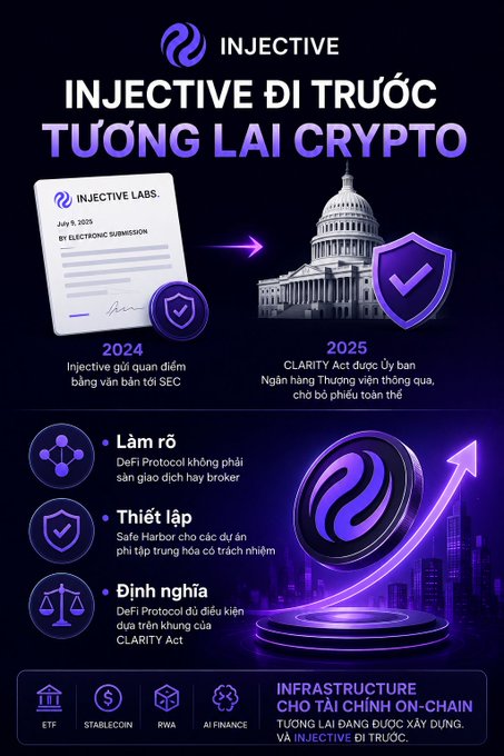 The image is an Injective (INJ) promotional graphic in Vietnamese, headlined "INJECTIVE ĐI TRƯỚC TƯƠNG LAI CRYPTO," highlighting the project's July 9, 2025 SEC submission as a key milestone bridging 2024 and 2025's evolving U.S. crypto regulations under the CLARITY Act, while emphasizing its on-chain infrastructure for ETF, stablecoins, RWA, and AI Finance. This aligns with the post's point that Injective is quietly positioning itself ahead of the curve on regulatory compliance—a detail the market is undervaluing—rather than chasing short-term narratives like most crypto projects.