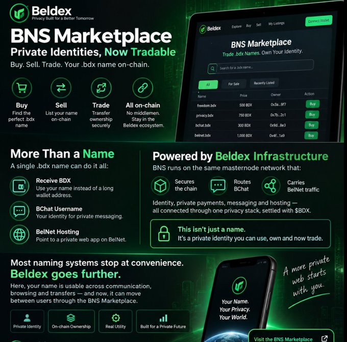 A Beldex promotional graphic for the 'BNS Marketplace' featuring private .bdx names as tradable identities, highlighting features like buying, selling, trading, and on-chain ownership, with the tagline 'Privacy Built for a Better Tomorrow'.