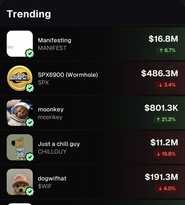 The image displays a cryptocurrency "Trending" list featuring tokens like MANIFEST ($16.8M, +6.7%), SPX6900 ($486.3M, -3.4%), moonkey ($801.3K, +21.2%), CHILLGUY ($11.2M, -19.8%), and $WIF ($191.3M, -4.0%). It relates to the accompanying post by highlighting moonkey's notable 21.2% surge as the strongest gainer on the trending list, reinforcing the call for early entry before broader attention.
