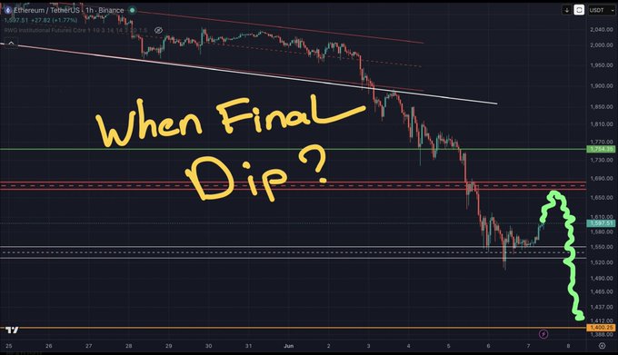 The image shows an overlay of a stock chart, with the focus beingETH Long-Term View where we can see that it has been in a strong downtrend over the 1H chart timeframe. The caption suggests that there might be potential for a final dip in the price trend. However, from a different viewpoint or timeframe, this might not be the case and the stock could continue to rise. It's essential to keep in mind that investing always involves risks and rewards.