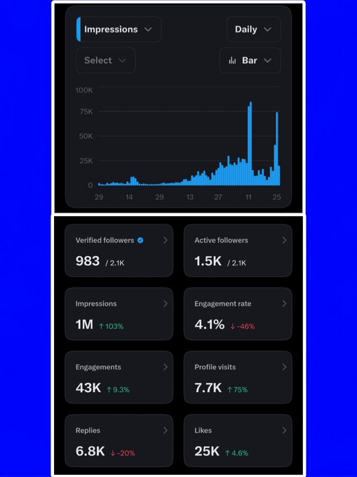 A social media analytics dashboard displays metrics including 'Impressions 1M ↑103%', 'Engagement rate 4.1% ↓-46%', and 'Engagements 43K ↑9.3%'.