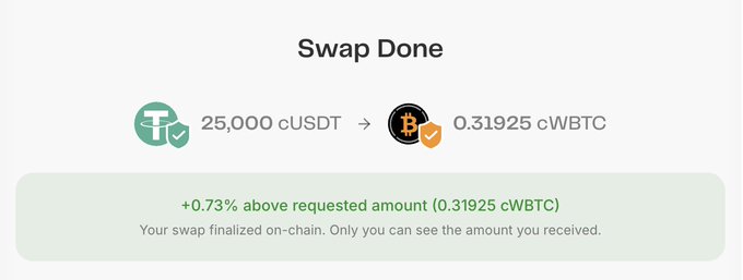 A cryptocurrency swap confirmation screen showing 'Swap Done' with 25,000 cUSDT exchanged for 0.31925 cWBTC, noting '+0.73% above requested amount'.