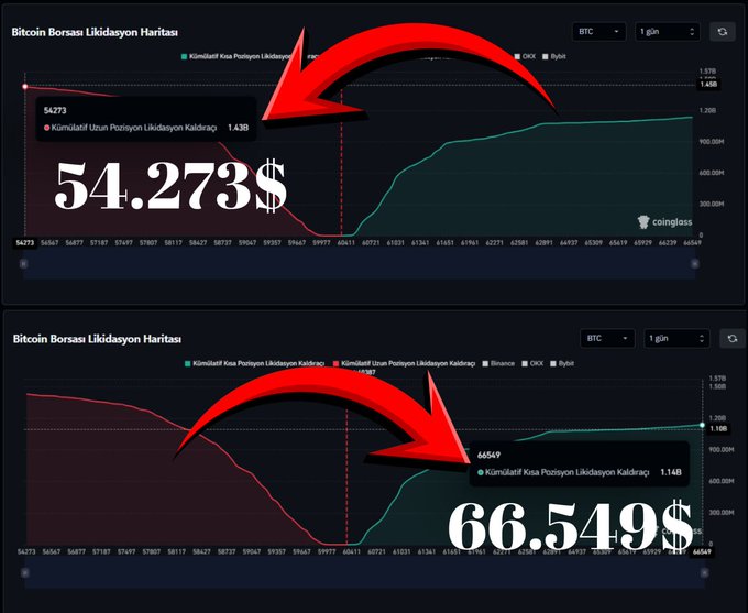 The image shows two CoinGlass "Bitcoin Borsa Likidasyon Haritası" (Bitcoin Exchange Liquidation Map) charts for BTC, with red arrows highlighting significant leverage clusters: $1.43B in long liquidations stacked around the $54,273 support level below, and $1.14B in short liquidations concentrated near $66,549 above, visually illustrating the post's point about BTC being squeezed between two massive liquidation zones.