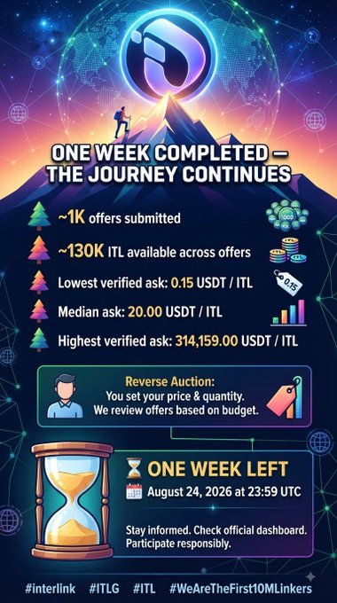 The image is an infographic titled "ONE WEEK COMPLETED – THE JOURNEY CONTINUES," showcasing key stats from the first week of the First Reverse Auction Buyback: ~1K offers submitted, ~130K ITL available across offers, a lowest verified ask of 0.15 USDT/ITL, median ask of 20.00 USDT/ITL, and highest verified ask of 314,159.00 USDT/ITL. A banner reminds participants that "ONE WEEK LEFT" until the August 24, 2026 23:59 UTC deadline, reinforcing the post's call to action for #ITL and #InterLink community members to submit offers before the phase closes.