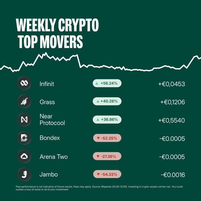 The image displays a bar graph showcasing the weekly movement of various cryptocurrencies, with Bitcoin being the top performer at 56.24% and Ethereum as the bottom performer at -54.33%. The graph shows different cryptocurrencies' daily gains or losses over a week, giving a visual representation of their performance in the crypto market. This type of information is valuable for investors interested in tracking the movement of cryptocurrency prices and making informed decisions about buying, selling, or holding onto their assets during specific periods.