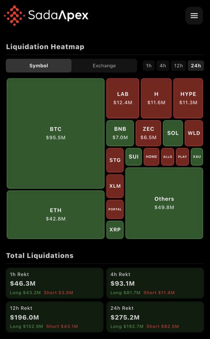 The image shows a screenshot of a trading app's stock chart showing a significant drop in Bitcoin prices over the last 24 hours, with total liquidations amounting to $275.2 million. The app also features an overlay of bitcoin trading positions on the screen, where #Bitcoin has reached a low price at $96.5 million. Additionally, there is a pullback of about 5-6 thousand dollars due to this drop in Bitcoin prices. However, despite these fluctuations, the long side of the chart remains relatively stable with only a small number of transactions over the past 24 hours.