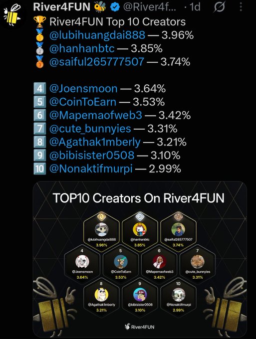 A screenshot from River4FUN showing the 'Top 10 Creators' rankings, with @lubihuangdai888 leading at 3.96% and a graphic listing all top creators with their percentages.