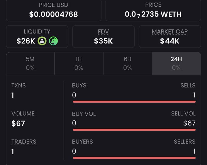 A cryptocurrency trading dashboard showing a token priced at $0.00004768 (0.00002735 WETH) with $26K liquidity, $35K FDV, $44K market cap, and 24-hour stats including 1 transaction, $67 volume, and 1 seller with 0 buyers.