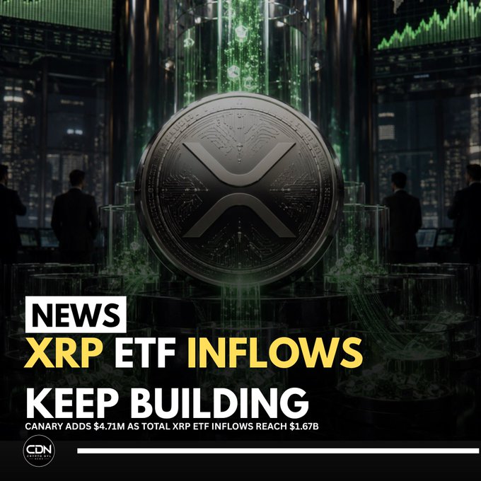 A graphic featuring a large XRP coin against a futuristic, high-tech background with green data visualizations and silhouetted figures, overlaid with the headline "NEWS: XRP ETF INFLOWS KEEP BUILDING" and a subheading noting "CANARY ADDS $4.71M AS TOTAL XRP ETF INFLOWS REACH $1.67B." The visual emphasizes the strong institutional momentum behind XRP ETFs, matching the post's mention of Canary's $4.71 million inflow and the cumulative $1.67 billion in ETF inflows.