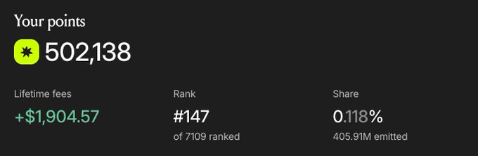 A dark dashboard displays "Your points: 502,138" with a yellow asterisk icon, showing lifetime fees of "+$1,904.57", a rank of "#147 of 7109 ranked", and a share of "0.118%" out of "405.91M emitted", illustrating the user's progress after mining 500,000 Fables Points in a single day.