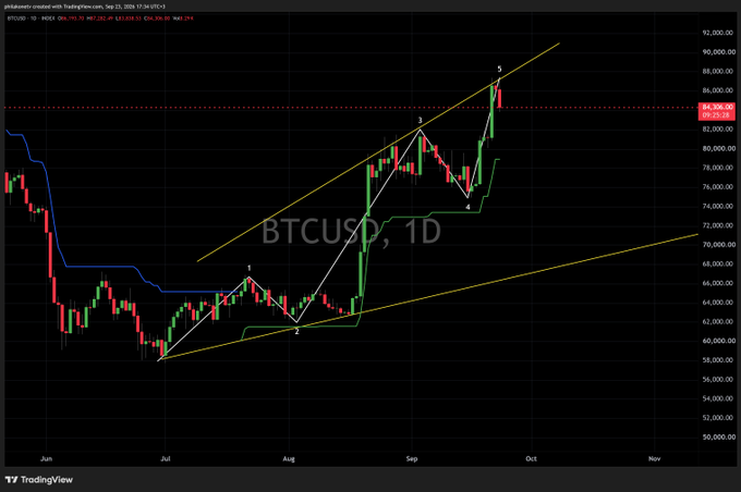 A daily BTCUSD candlestick chart from TradingView displays a completed 5-wave Elliott Wave pattern, with price peaking near $84,306 before a sharp decline, visually supporting the claim that a corrective phase has begun.