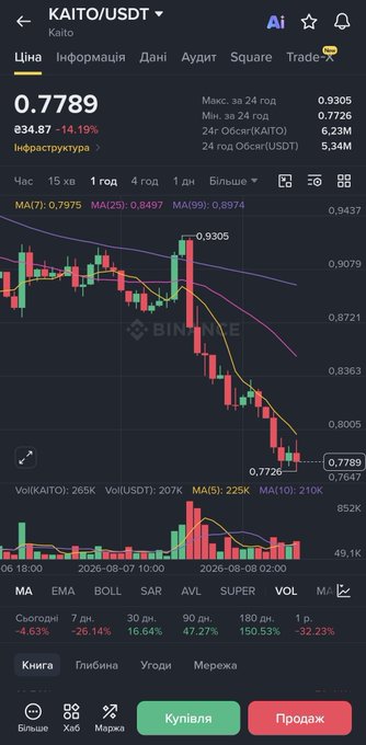 Binance mobile app screenshot displaying a candlestick chart for the KAITO/USDT trading pair, with the current price at 0.7789, showing a 14.19% decline.