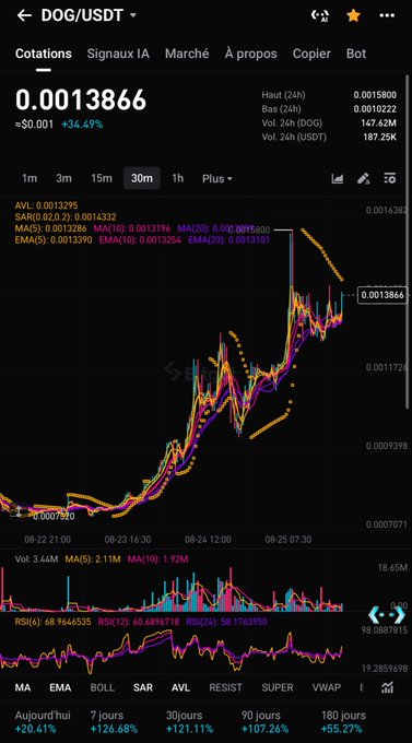 A cryptocurrency trading app screen displays DOG/USDT (Dogecoin) at 0.0013866, up 34.49%, with a 30-minute candlestick chart showing significant price appreciation and various technical indicators.