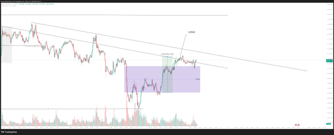 A financial trading chart on TradingView showing a downward price trend with a highlighted rectangular zone and an upward arrow labeled 'Bullish', indicating a potential reversal pattern.