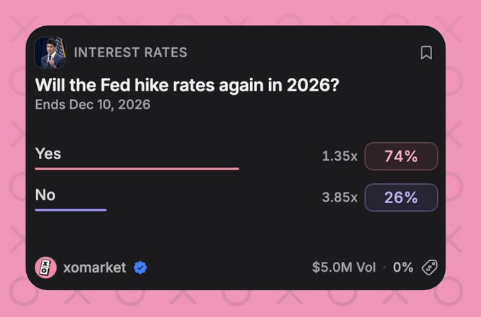 A prediction market card titled “INTEREST RATES” asks, “Will the Fed hike rates again in 2026?” and shows “Yes” at 74% and “No” at 26% from xomarket.