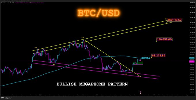 A TradingView chart displays BTC/USD at $88,278.85 with a "BULLISH MEGAPHONE PATTERN" annotation, showing the price testing the 200MA resistance near $86k while holding support in a breakout box around $82.5k, with key resistance levels marked at $120,658.60 and $180,115.52.