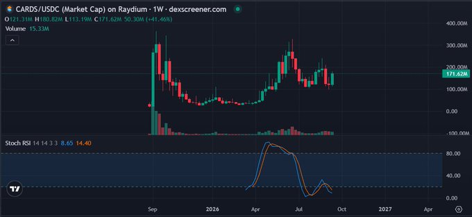 A cryptocurrency market cap chart for CARDS/USDC on Raydium showing O121.31M market cap, H100.82M, with candlestick price data and a Stochastic RSI indicator displaying values of 14.14, 3.65, and 14.40.