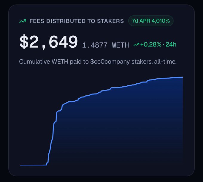 A dark-themed crypto dashboard widget showing 'FEES DISTRIBUTED TO STAKERS' with a '7d APR 4.010%' and a cumulative total of '$2,649' (1.4877 WETH) paid to $cc0company stakers, accompanied by a rising line graph.