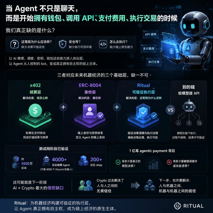 A Chinese-language infographic about AI Agents and crypto, featuring 'Ritual' branding and explaining x402 settlement, ERC-8004 identity, and Ritual verifiable execution layers with an AI robot graphic.