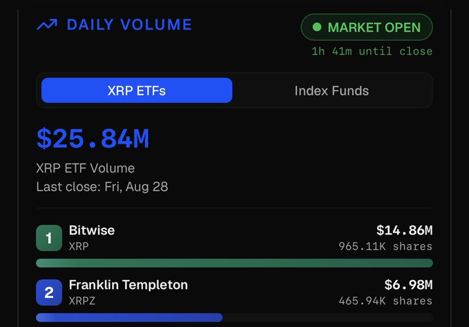 A dashboard titled "Daily Volume" shows XRP ETF trading volume reached $25.84M as of Friday, Aug 28's last close, with Bitwise XRP leading at $14.86M (965.11K shares) and Franklin Templeton XRPZ in second place at $6.98M (465.94K shares), while the market remains open with 1h 41m until close—supporting the post's claim that volumes are trending strongly upward with over an hour of trading still left.