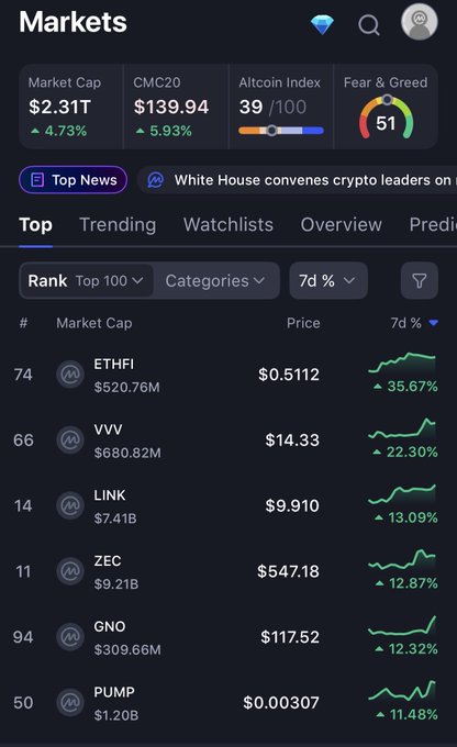 A crypto market tracking app showing Market Cap $2.31T, CMC20 $139.94, Fear & Greed at 51, with top tokens including ETHFI, VVV, LINK, ZEC, GNO, and PUMP.