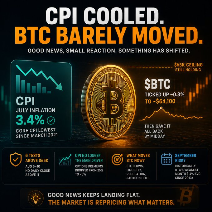 The image is an infographic titled "CPI COOLED. BTC BARELY MOVED." highlighting that July CPI came in at 3.4% (Core CPI lowest since March 2021), yet $BTC only briefly ticked up ~0.3% to $64,100 before giving gains back, with the $65K ceiling still holding and options premiums dropping from 25% to ~5%.