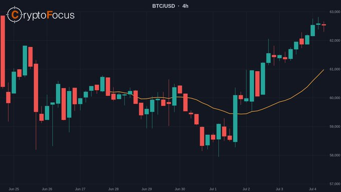 A 4-hour BTCUSD candlestick chart from CryptoFocus showing Bitcoin's price action from Jun 25 to Jul 4, with prices climbing from lows around $58k to above $62k, accompanied by an orange moving average line—visually supporting the post's point that Bitcoin has recovered from its $58k dip but remains capped below the $64k resistance level.