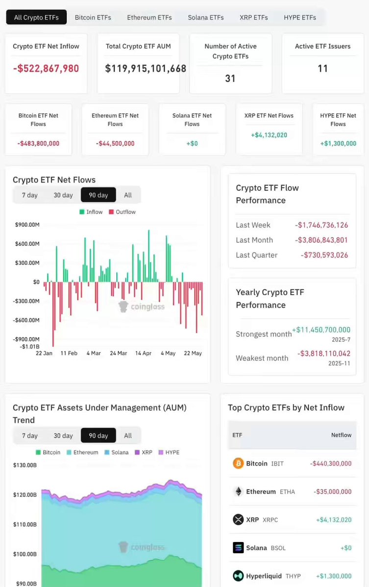 The image shows a screenshot of a cryptocurrency trading dashboard with various data points displayed across its interface such as 'BTC' priced at $483,800,000, 'ETH' priced at $44,500,000, and 'XRP' priced at +$4,132,020. The post also mentions that there is a rotation happening in the market, which is represented by a green line with red bars showing trends in value over time. This information suggests that users should pay attention to the changing values of various cryptocurrencies as they monitor market conditions and make decisions about their trading activities.