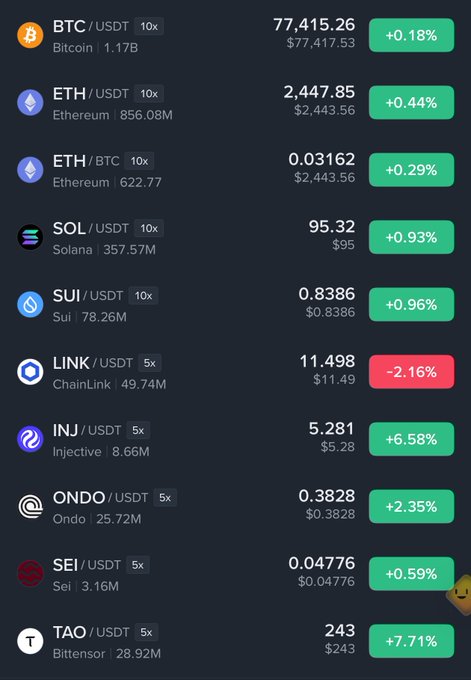 A cryptocurrency trading interface displays live prices for BTC/USDT ($77,415.26, +0.18%), ETH/USDT ($2,447.85, +0.44%), SOL/USDT ($95.32, +0.93%), and others like SUI, LINK, INJ, ONDO, SEI, and TAO, with most showing modest gains except ChainLink (-2.16%). The screen illustrates the market context described in the post, showing current price levels as traders watch to see whether these currencies break through their long-term downtrends for significant rises or fall back to recent bottoms to form higher bottom patterns.